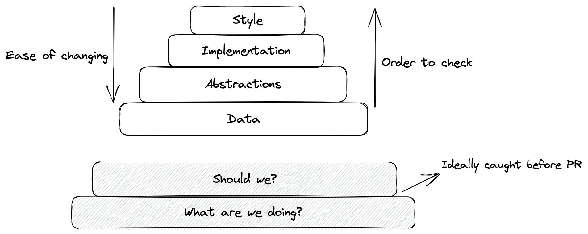A graphic of the order in which to review pull requests. In order from the top: Style, Implementation, Abstractions, Data. There are two arrows, one from top to bottom saying "Ease of changing". The other arrow is from bottom to top saying "Order to check"